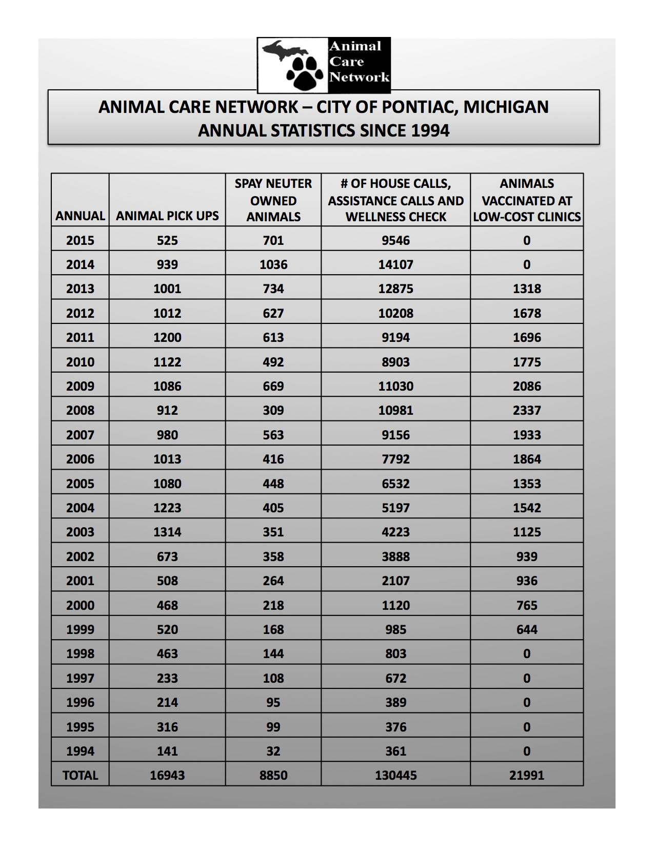 Statistics The Animal Care Network Program City of Pontiac » Michigan Animal Adoption Network