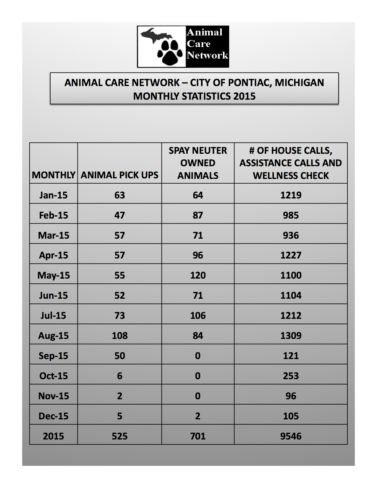 Statistics The Animal Care Network Program City of Pontiac » Michigan Animal Adoption Network