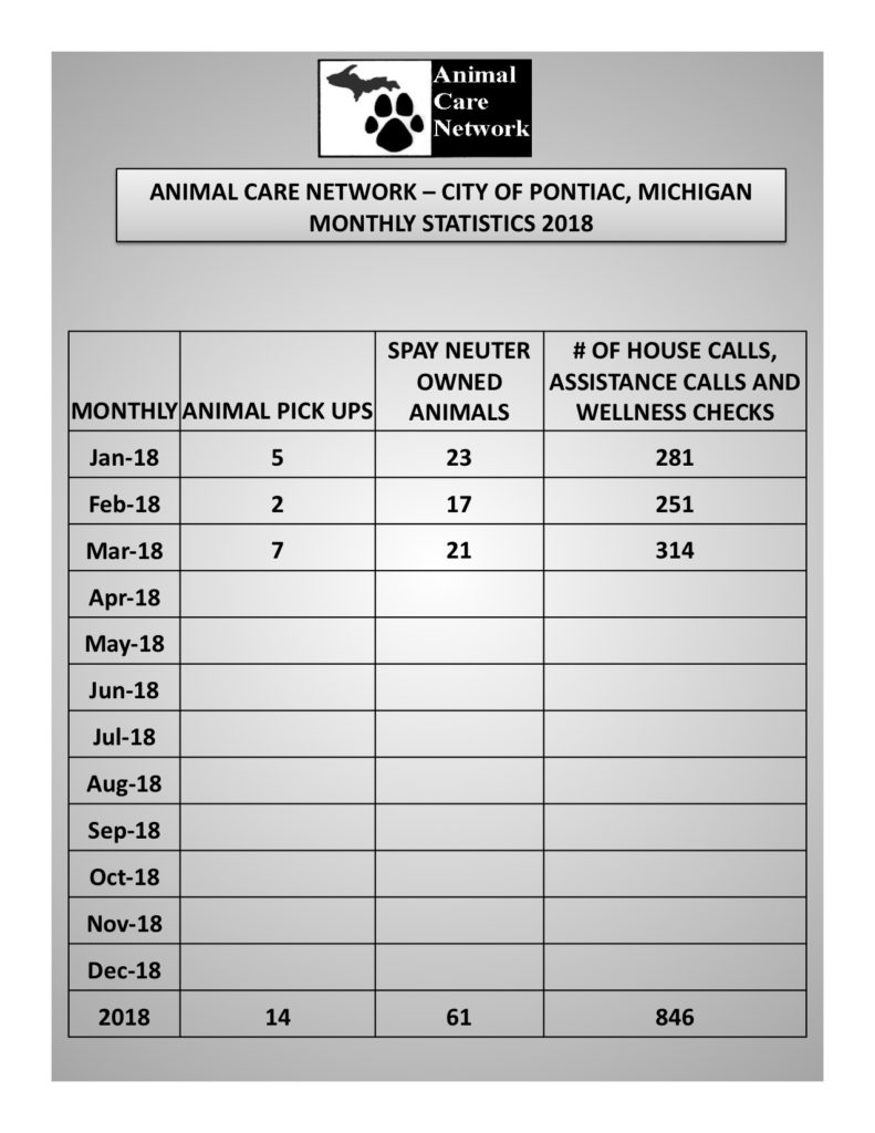 Statistics The Animal Care Network Program City of Pontiac » Michigan Animal Adoption Network