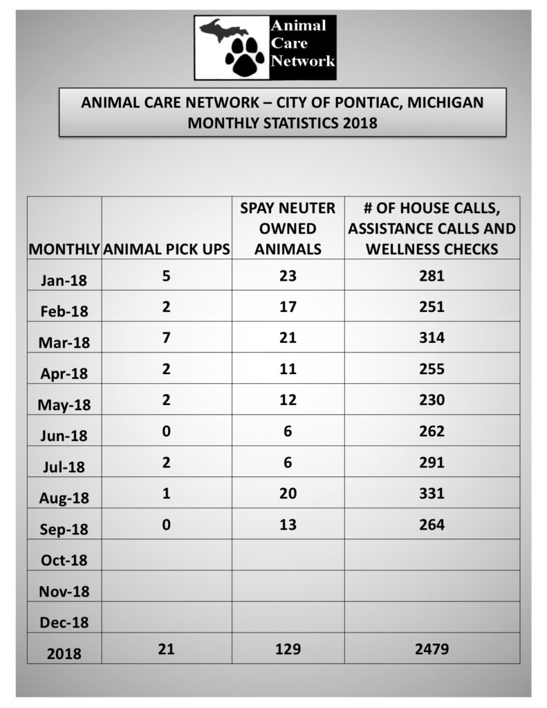 Statistics The Animal Care Network Program City of Pontiac » Michigan Animal Adoption Network