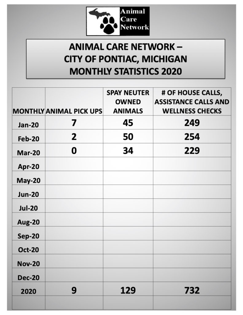 Statistics The Animal Care Network Program City of Pontiac