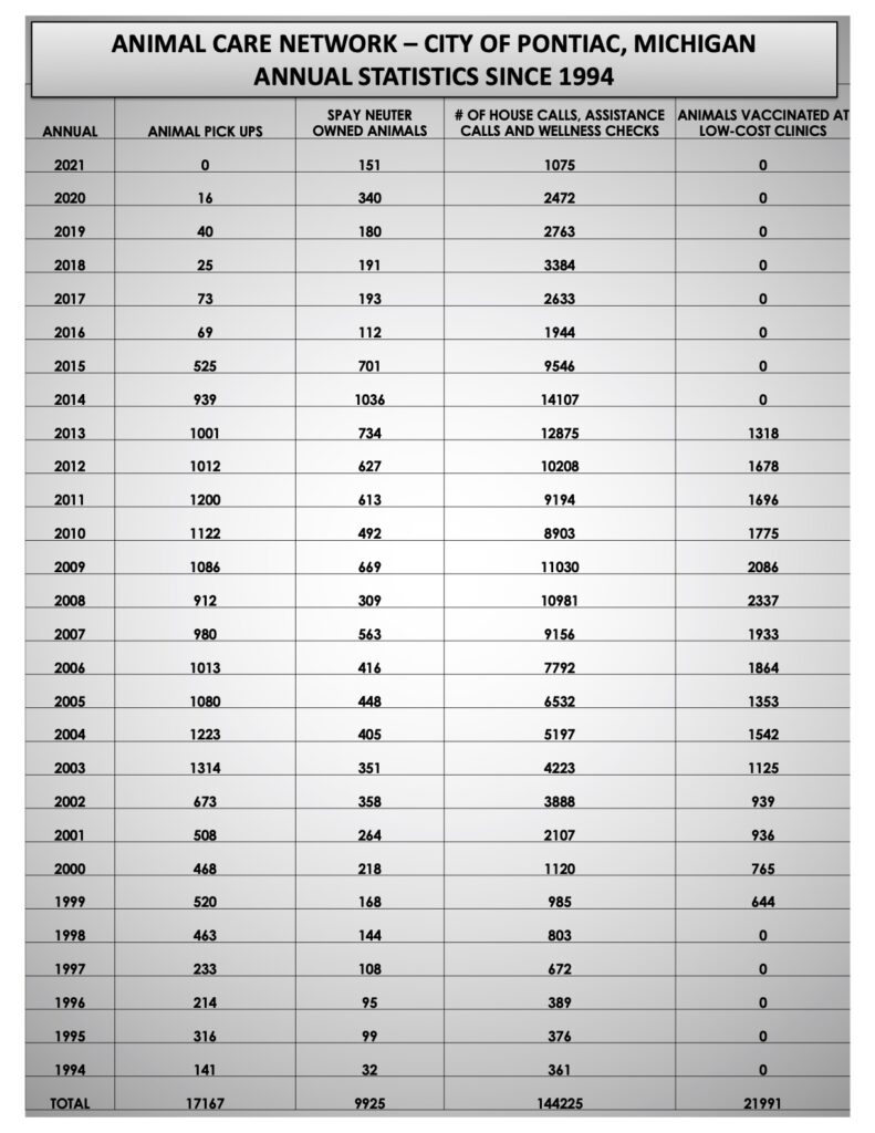 Statistics The Animal Care Network Program City of Pontiac » Michigan Animal Adoption Network