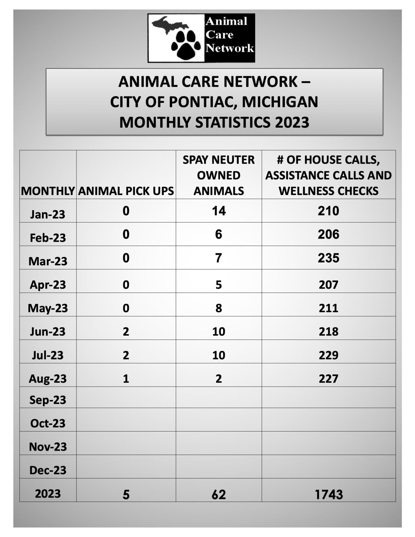 Statistics The Animal Care Network Program City of Pontiac » Michigan Animal Adoption Network