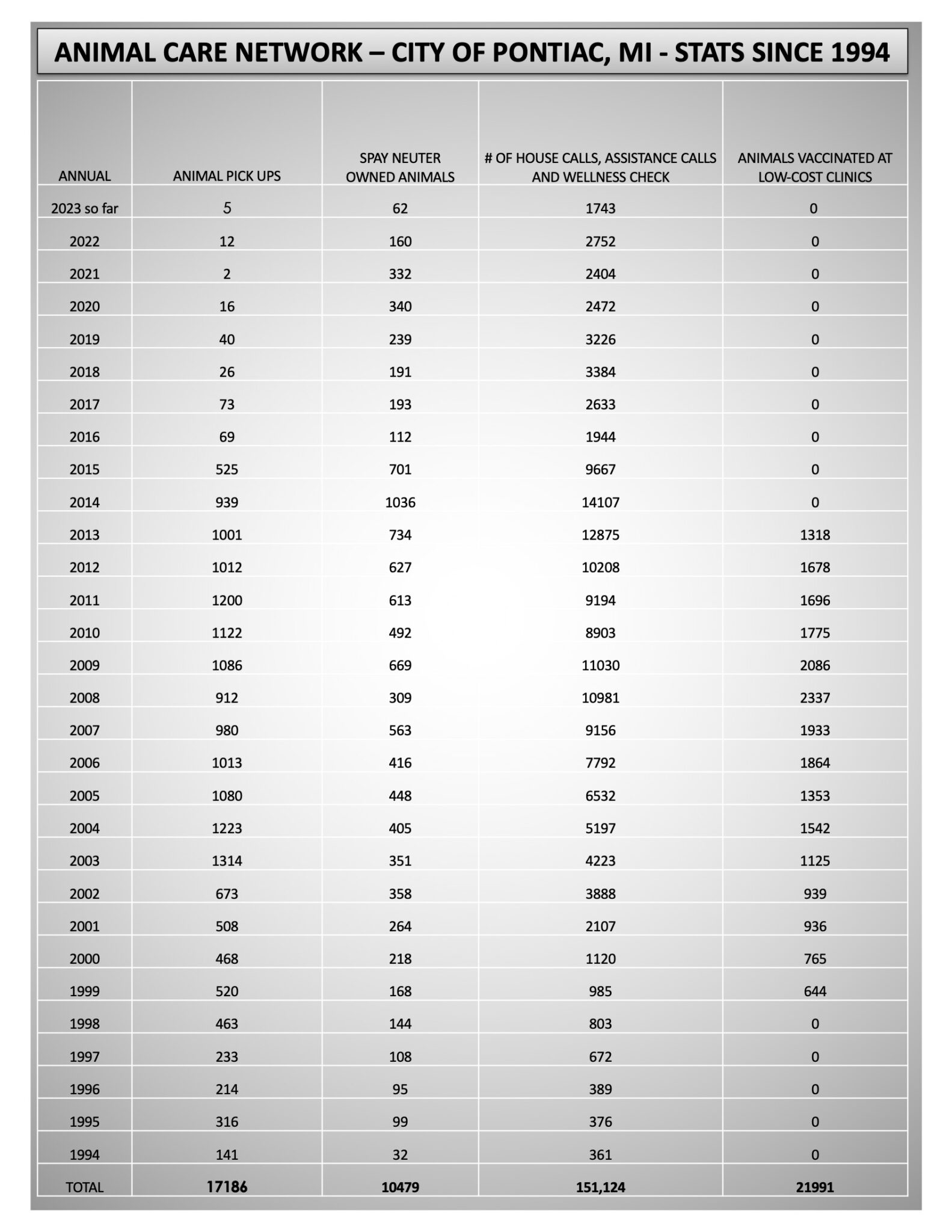 Statistics The Animal Care Network Program City of Pontiac » Michigan Animal Adoption Network